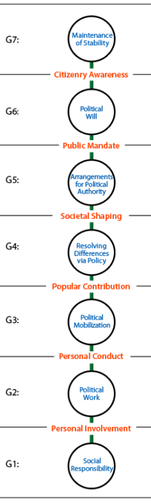 Linking people and society using the framework of political life.